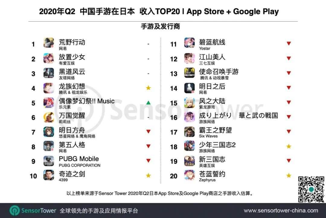 2020年Q2日本手游市场 - 总收入创新高近43亿美元，中国手游收入翻三倍