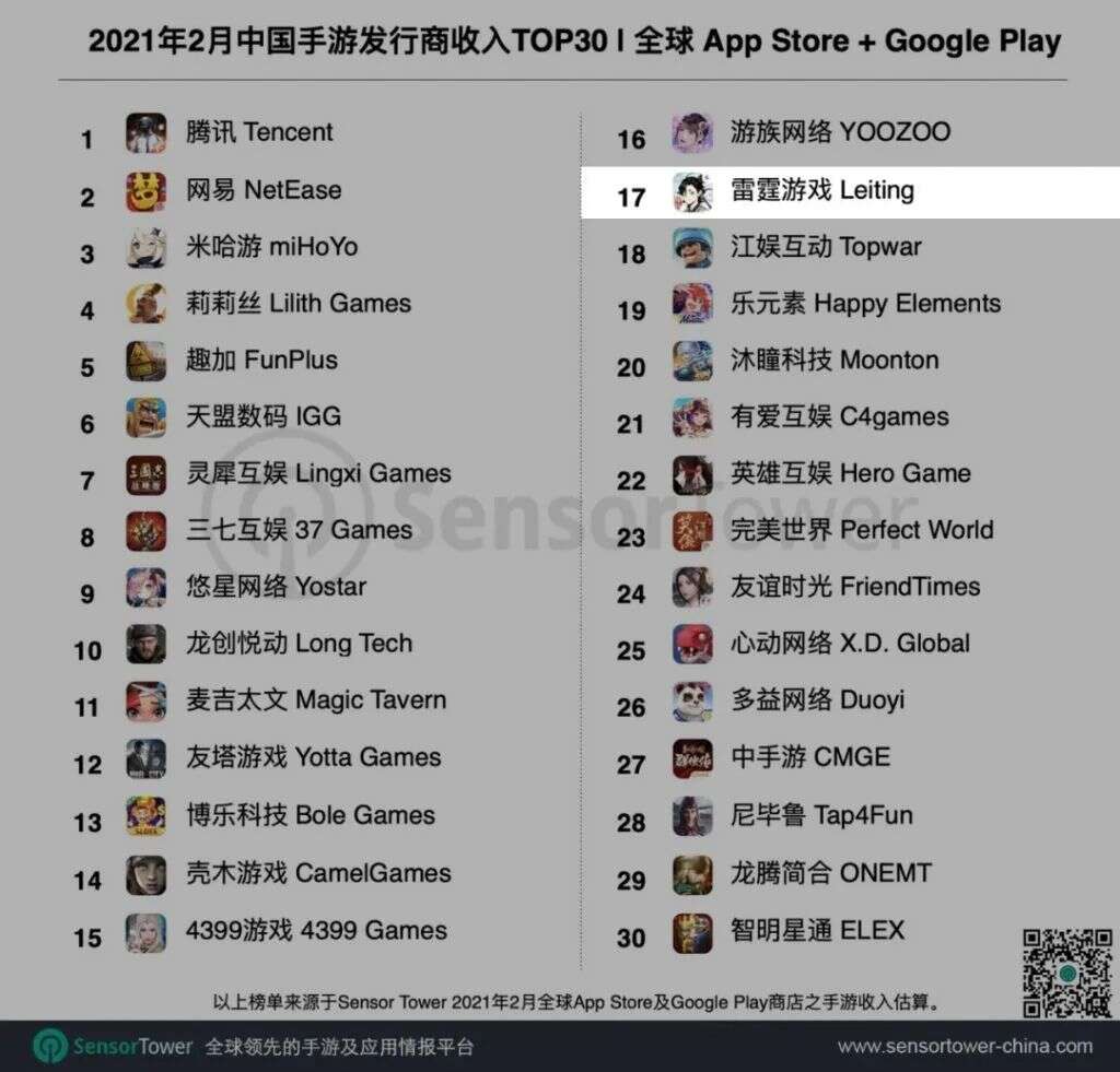 《一念逍遥》稳居畅销前十，雷霆翟健：如果你特别重视数据，反而做不出有意思的游戏