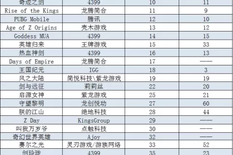 4399二次元新作东南亚初获成功 《王者荣耀》重回榜首 | 东南亚出海秀