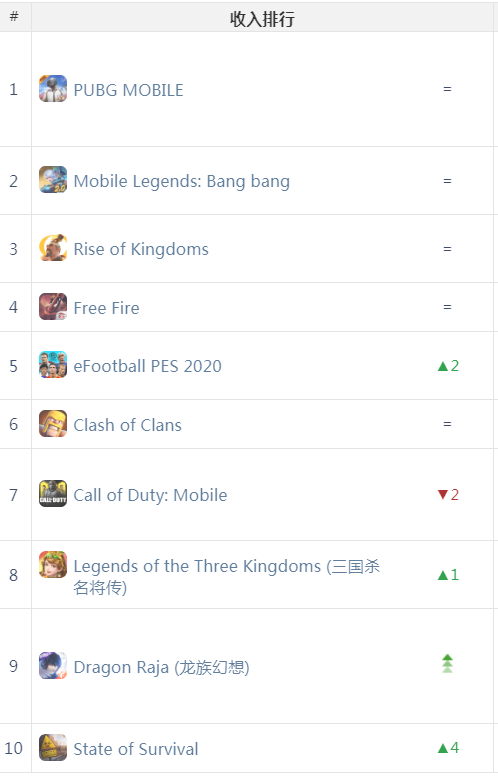 4399二次元新作东南亚初获成功 《王者荣耀》重回榜首 | 东南亚出海秀