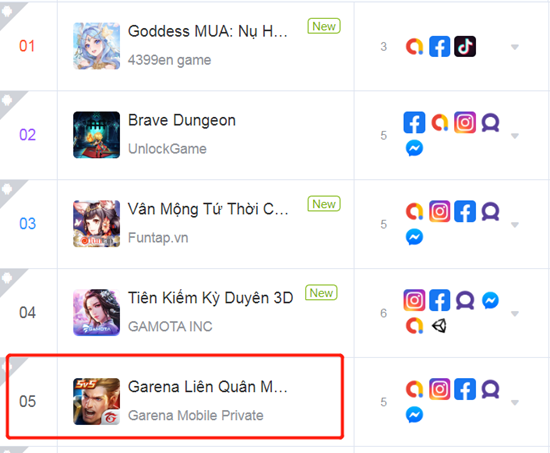 4399二次元新作东南亚初获成功 《王者荣耀》重回榜首 | 东南亚出海秀