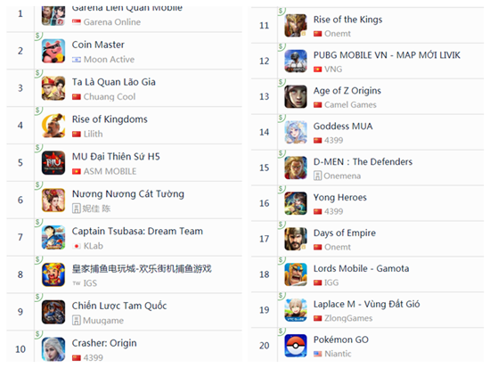 4399二次元新作东南亚初获成功 《王者荣耀》重回榜首 | 东南亚出海秀