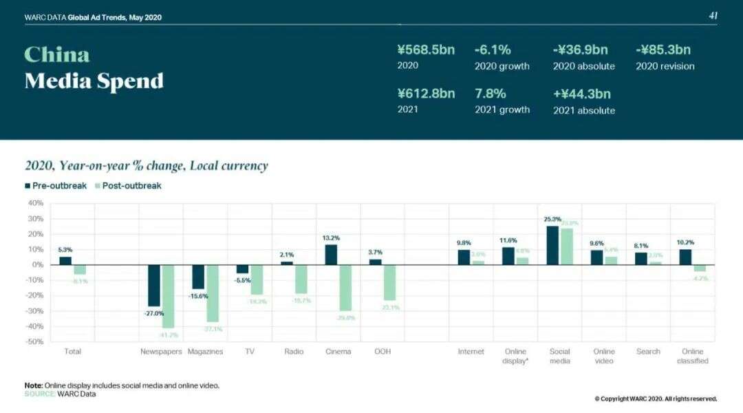 2020年中国广告支出将下降6.1%；字节跳动关闭海外新闻应用TopBuzz | 媒体和传播业周报