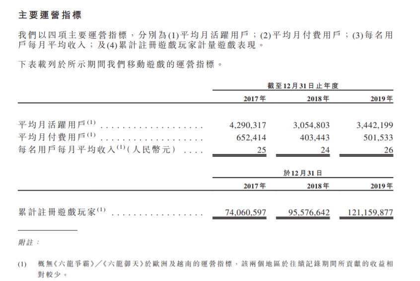 一年一爆款估值100亿！这家国内排名第5的手游公司要港股IPO了