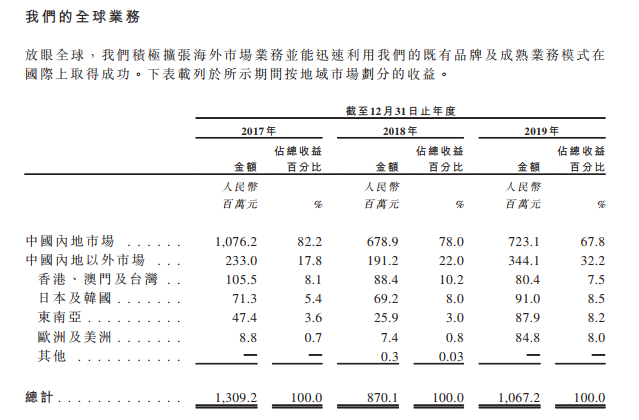 一年一爆款估值100亿！这家国内排名第5的手游公司要港股IPO了