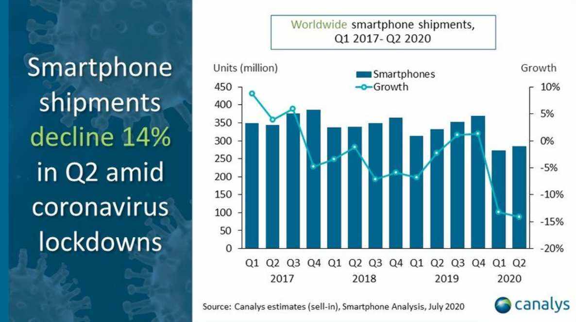 Canalys：二季度全球智能手机市场同比萎缩14%，出货量为2.85亿部