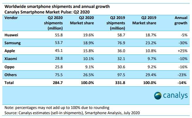 Canalys：二季度全球智能手机市场同比萎缩14%，出货量为2.85亿部