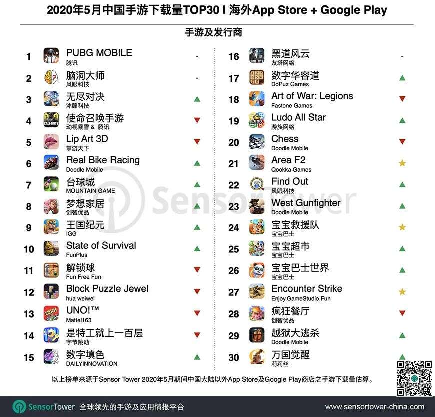 2020年5月成功出海的中国手游TOP30：《PUBG MOBILE》吸金1亿美元，刷新出海收入记录