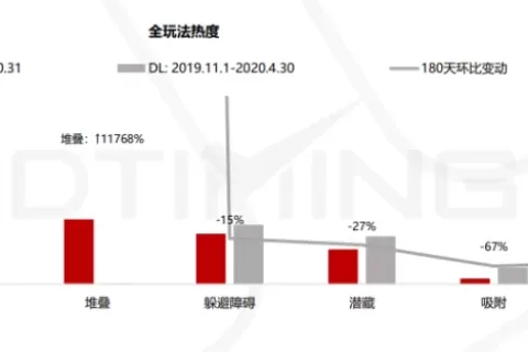 2020超休闲敏捷类手游及厂商报告：io玩法玩家最多 堆叠成新子品类