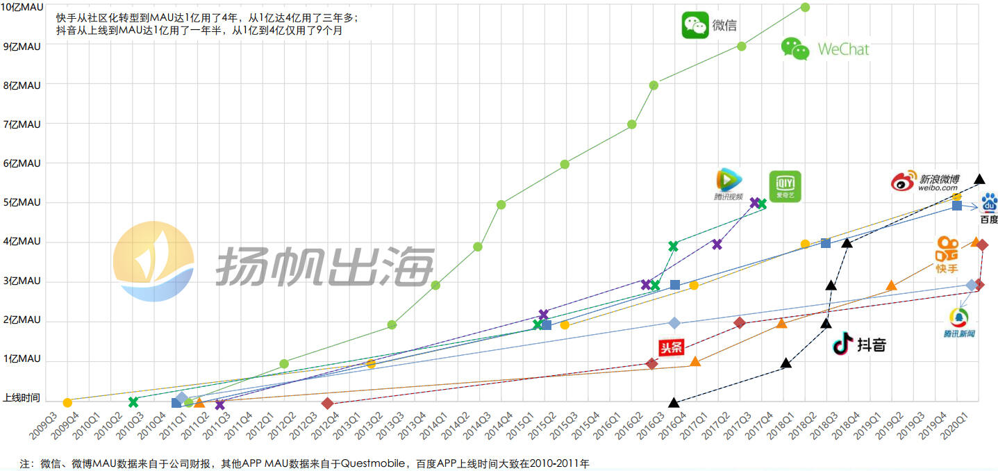 快手出海，还是抖音的对手么？