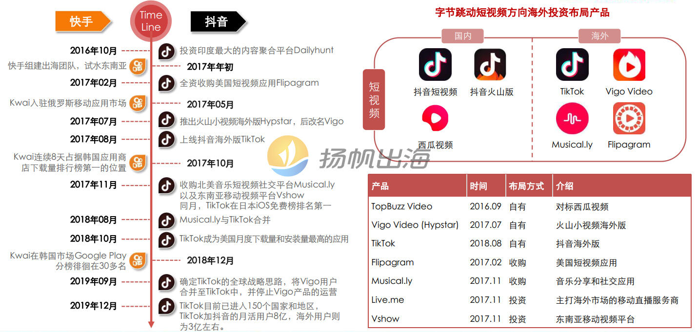 快手出海，还是抖音的对手么？