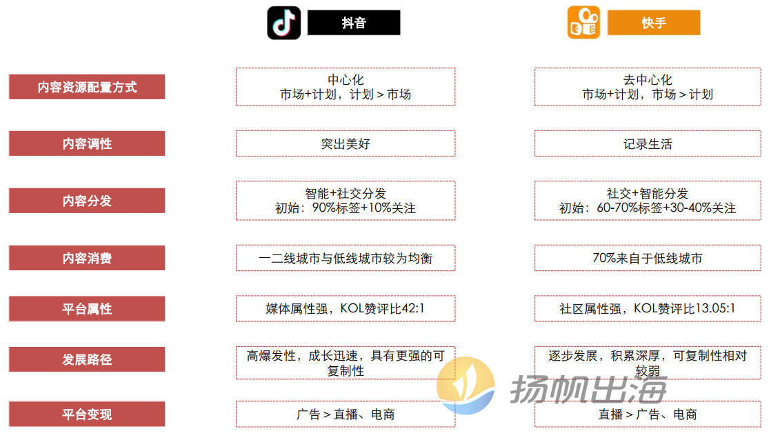 快手出海，还是抖音的对手么？