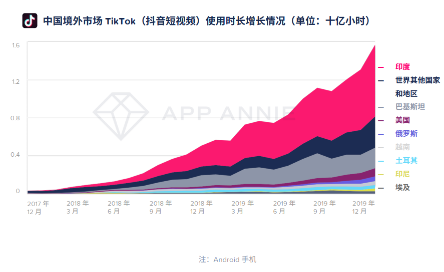 快手出海，还是抖音的对手么？