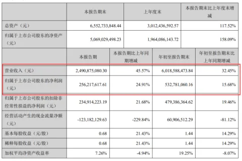 安克创新：前三季度营收超60亿元，Q3净利润高达2.5亿元