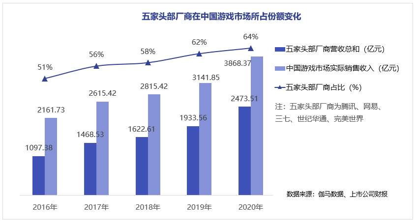 61家游戏上市公司的求变：16家净利超5亿，但也有18家亏钱了