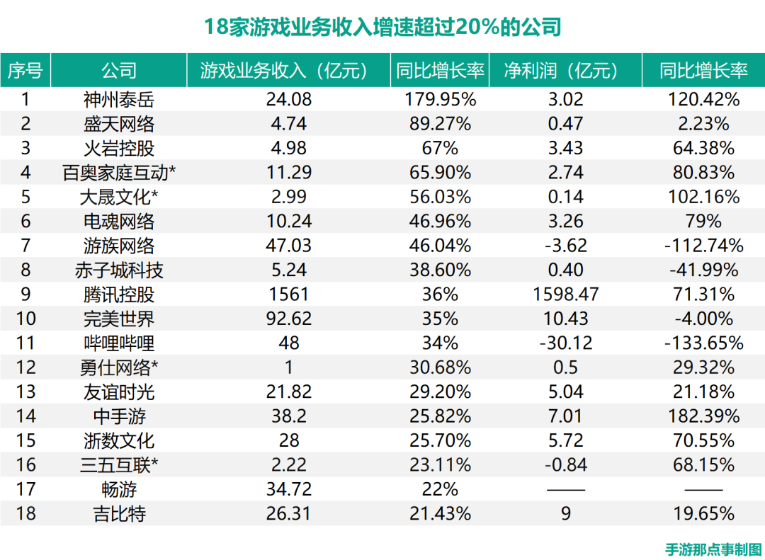 61家游戏上市公司的求变：16家净利超5亿，但也有18家亏钱了