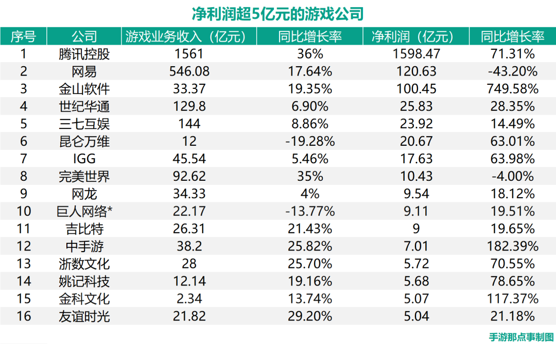 61家游戏上市公司的求变：16家净利超5亿，但也有18家亏钱了