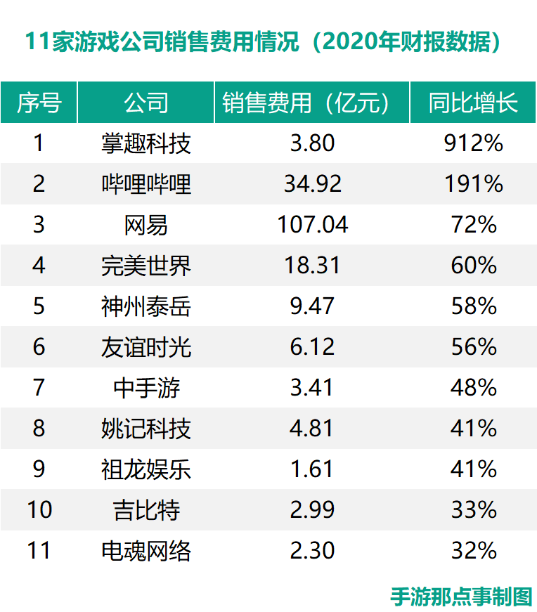 61家游戏上市公司的求变：16家净利超5亿，但也有18家亏钱了
