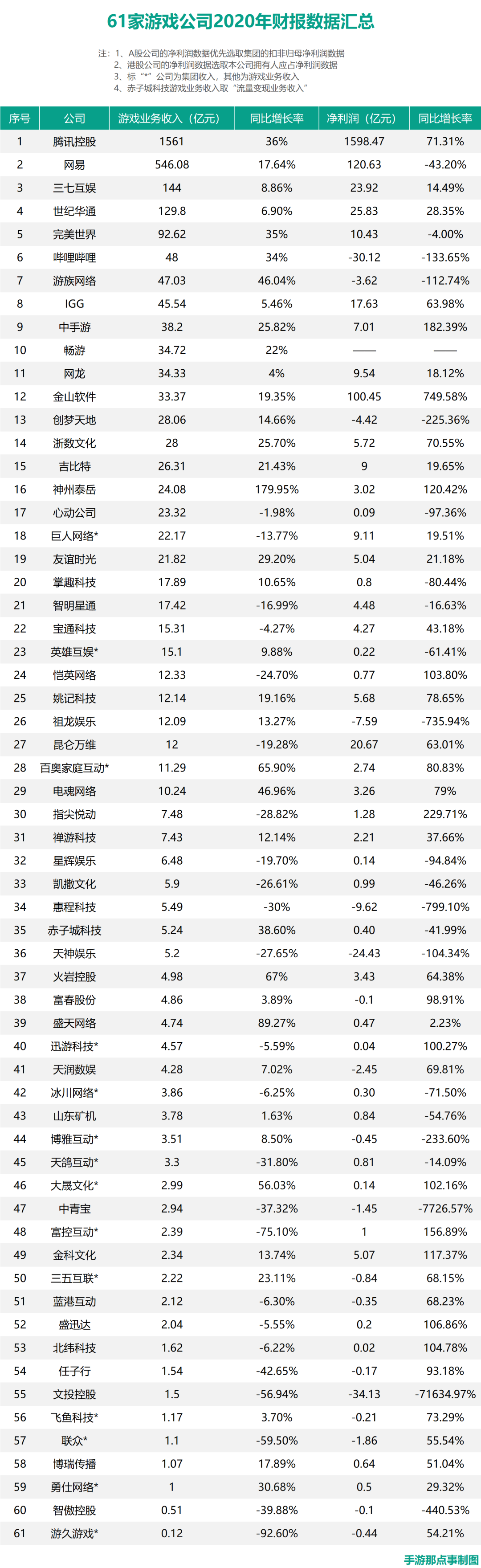 61家游戏上市公司的求变：16家净利超5亿，但也有18家亏钱了