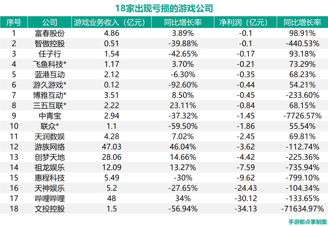 61家游戏上市公司的求变：16家净利超5亿，但也有18家亏钱了