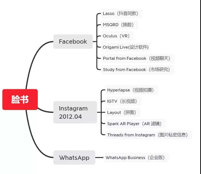 百亿级投资拉战友！Facebook印度狙击Tik Tok！