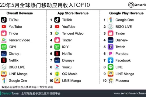 2020年5月全球热门移动应用收入TOP10