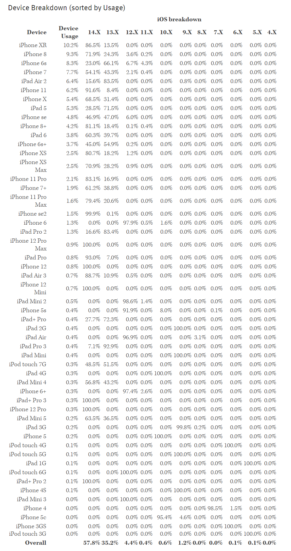 独立开发者披露数据，从一款有声书App的角度看iOS系统采用率
