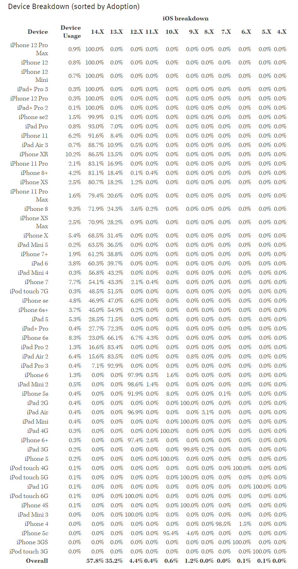 独立开发者披露数据，从一款有声书App的角度看iOS系统采用率