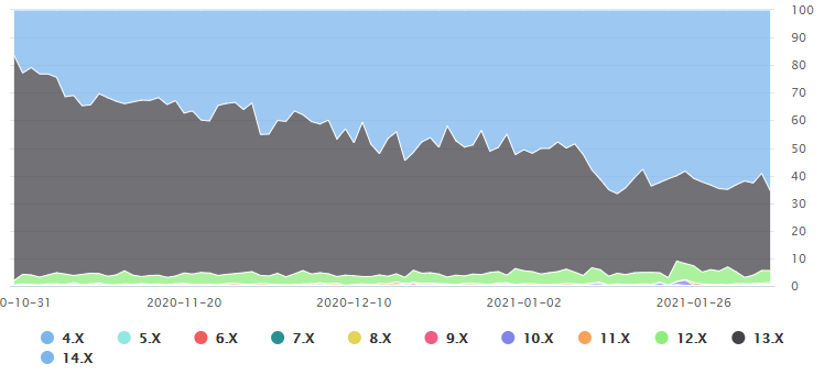 独立开发者披露数据，从一款有声书App的角度看iOS系统采用率