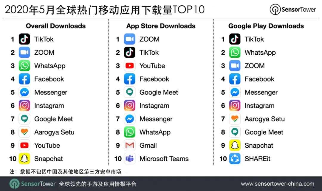 2020年5月全球热门移动应用下载量TOP10