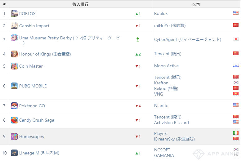 中国iOS收入米哈游第4、紫龙第8、青瓷第9——3月全球手游指数
