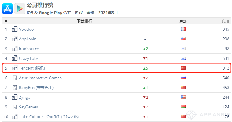 中国iOS收入米哈游第4、紫龙第8、青瓷第9——3月全球手游指数