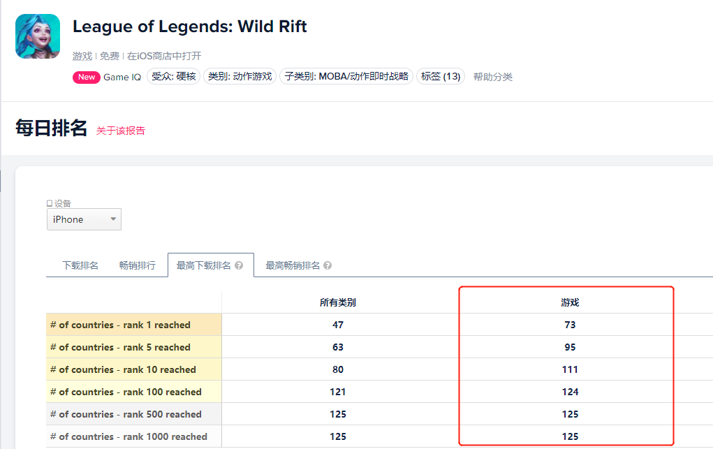 中国iOS收入米哈游第4、紫龙第8、青瓷第9——3月全球手游指数