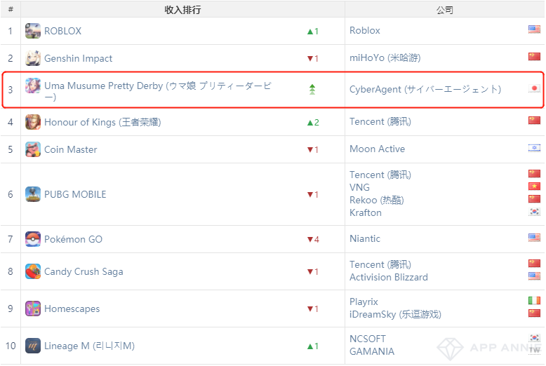 中国iOS收入米哈游第4、紫龙第8、青瓷第9——3月全球手游指数