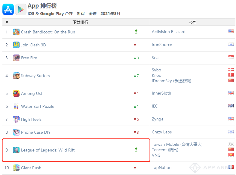 中国iOS收入米哈游第4、紫龙第8、青瓷第9——3月全球手游指数