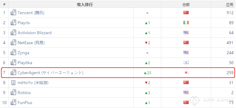 中国iOS收入米哈游第4、紫龙第8、青瓷第9——3月全球手游指数