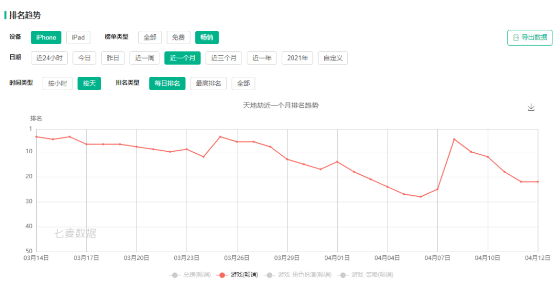 中国iOS收入米哈游第4、紫龙第8、青瓷第9——3月全球手游指数
