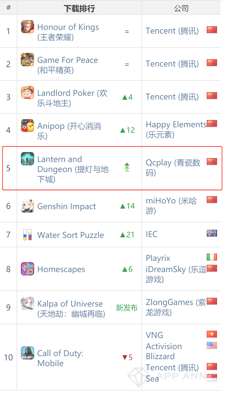 中国iOS收入米哈游第4、紫龙第8、青瓷第9——3月全球手游指数