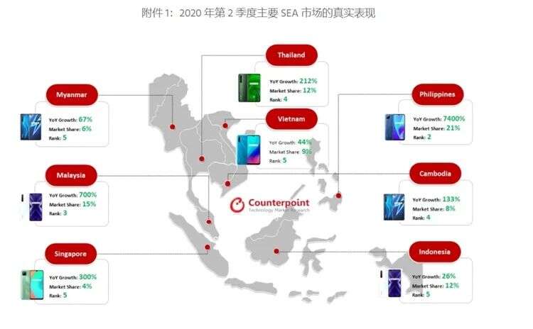 全球第七！手机品牌realme的另类出海之路