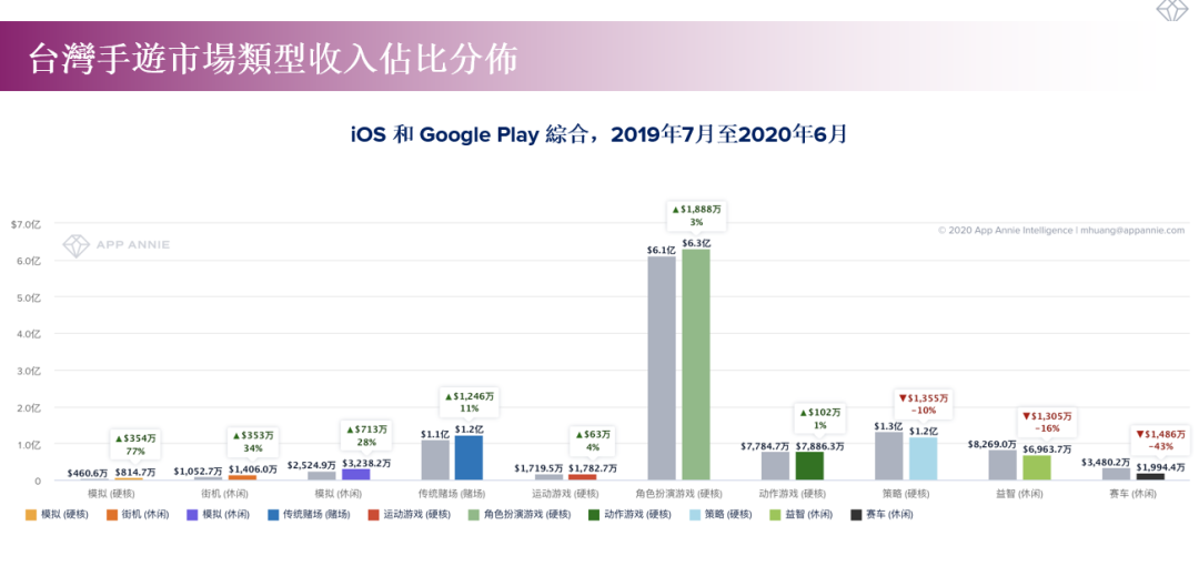 西式幻想类手游69%的增长率：解读台湾手游市场有哪些爆发品类！