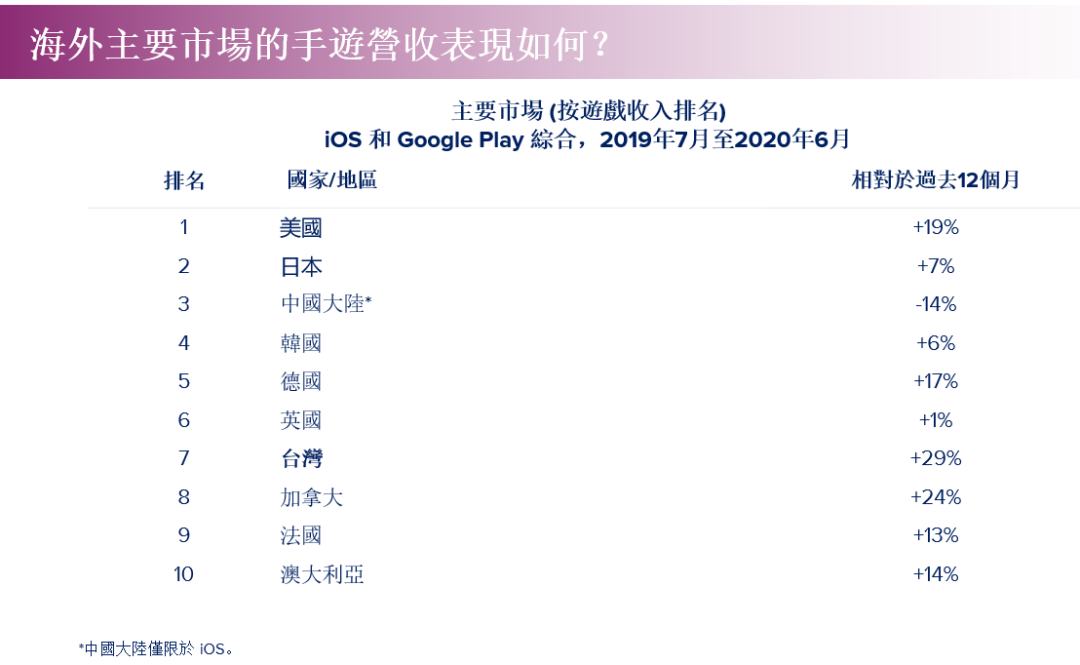 西式幻想类手游69%的增长率：解读台湾手游市场有哪些爆发品类！