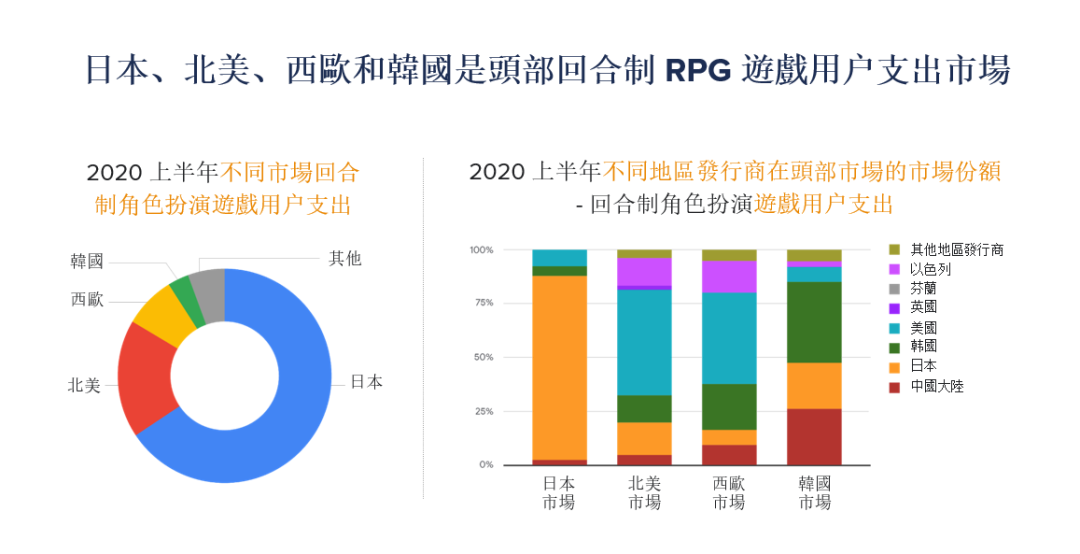 西式幻想类手游69%的增长率：解读台湾手游市场有哪些爆发品类！