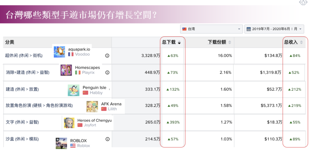 西式幻想类手游69%的增长率：解读台湾手游市场有哪些爆发品类！