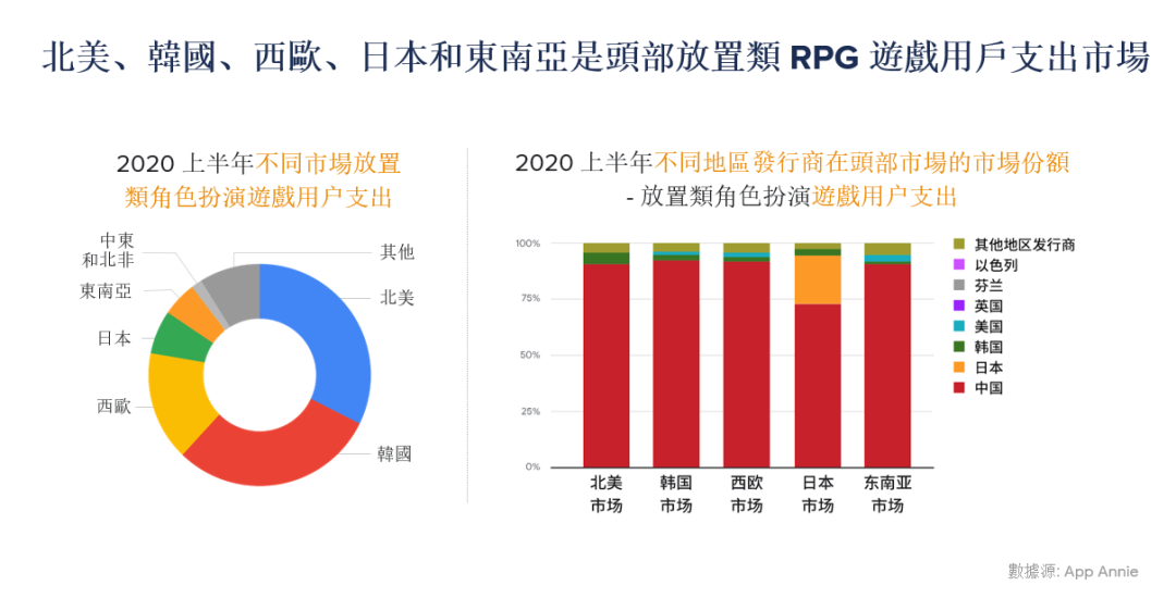西式幻想类手游69%的增长率：解读台湾手游市场有哪些爆发品类！