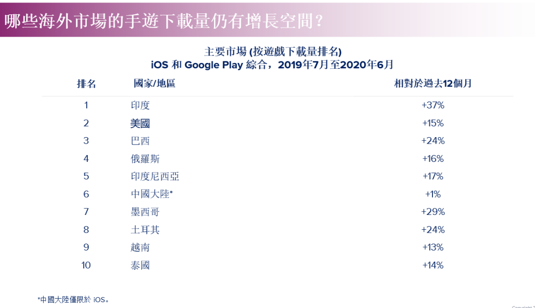 西式幻想类手游69%的增长率：解读台湾手游市场有哪些爆发品类！