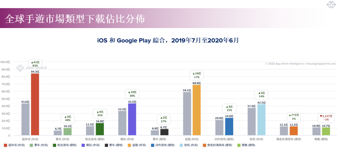 西式幻想类手游69%的增长率：解读台湾手游市场有哪些爆发品类！
