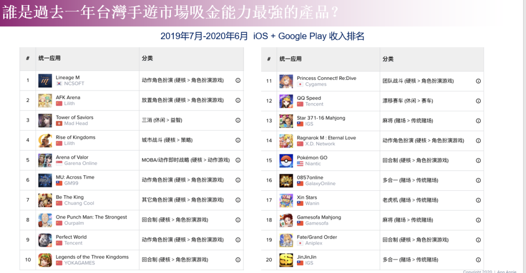西式幻想类手游69%的增长率：解读台湾手游市场有哪些爆发品类！