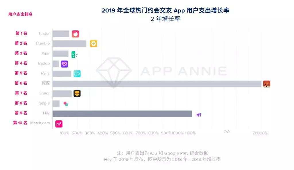 回国用Tinder，海外用探探