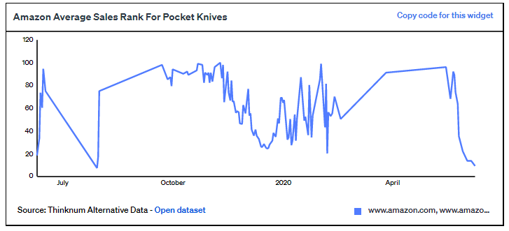 亚马逊5月流量翻车，月销15w的产品却卖疯了