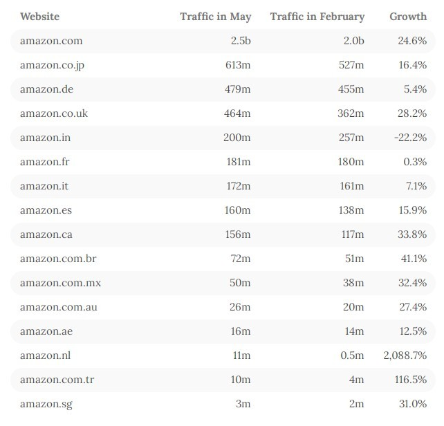 亚马逊5月流量翻车，月销15w的产品却卖疯了